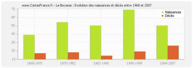 Le Bocasse : Evolution des naissances et décès entre 1968 et 2007